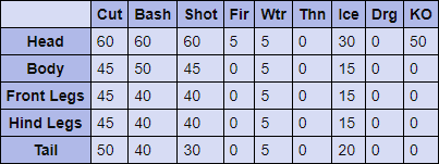 Rajang Hitzones & Weaknesses